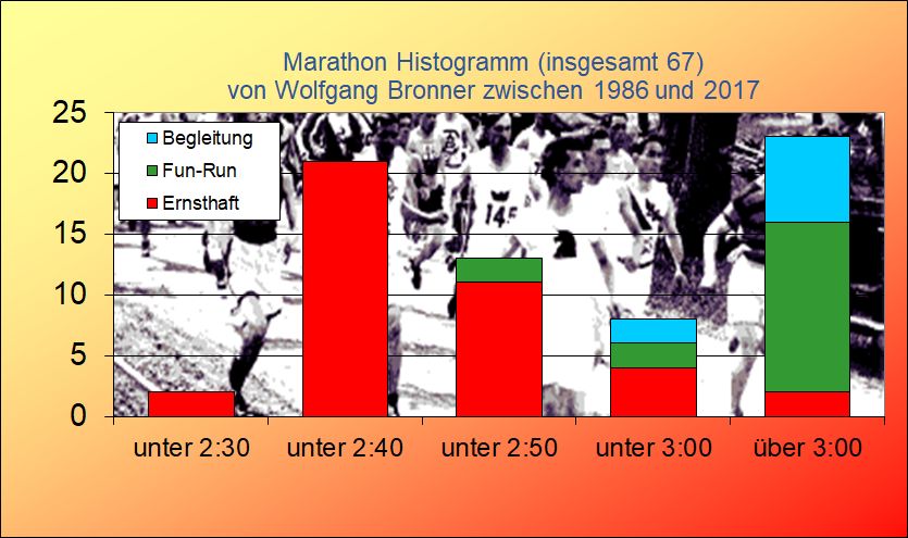 Marathon Histogramm